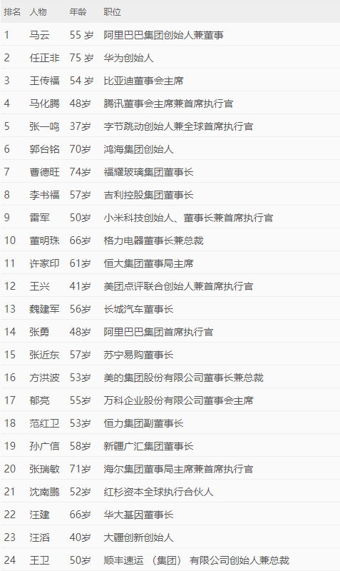 我国最具影响力的50位商界领袖 我国最具影响力的50位商界领袖