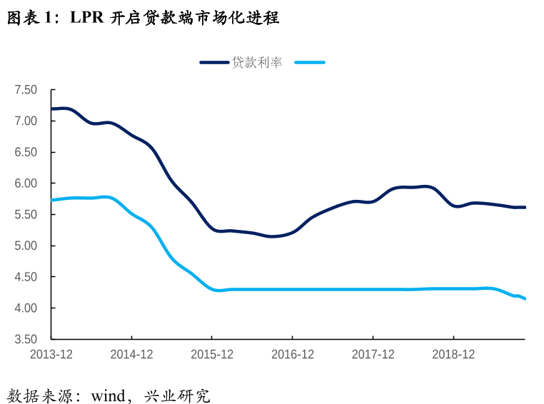 LPR开启贷款端市场化进程 LPR开启贷款端市场化进程