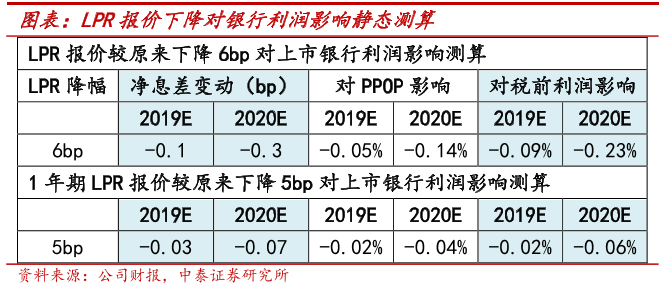 LPR下降对银行利润影响 LPR下降对银行利润影响