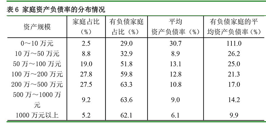 家庭资产负债率