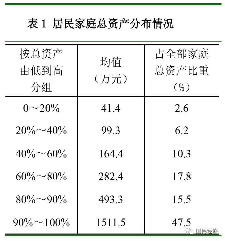 家庭总资产分布情况