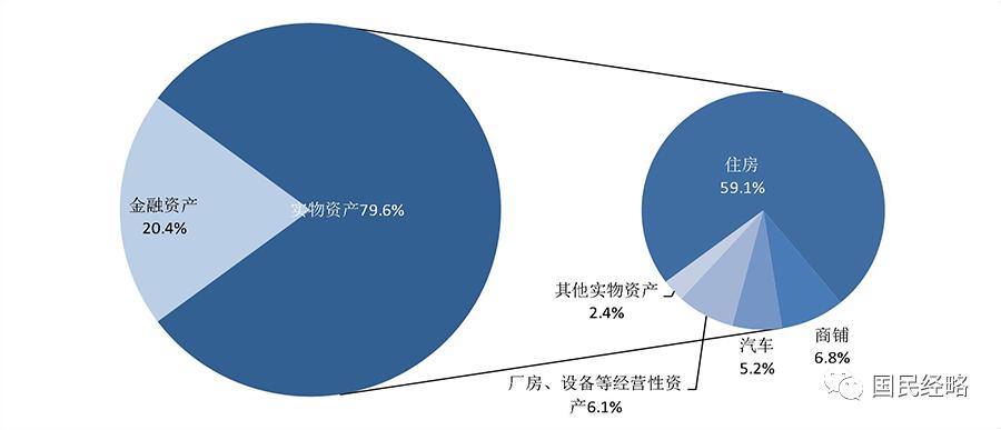 家庭资产分布