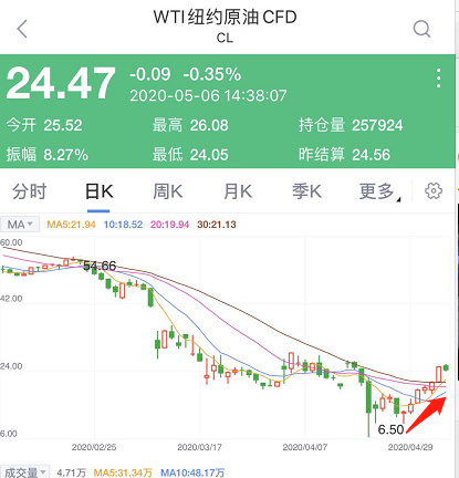 中国原油期货K线图 中国原油期货K线图