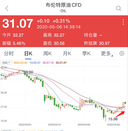 中国原油期货K线图 中国原油期货K线图
