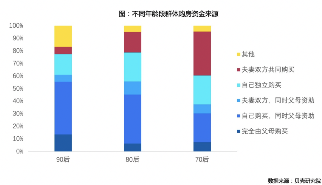 不同年龄段群体购房资金来源 不同年龄段群体购房资金来源