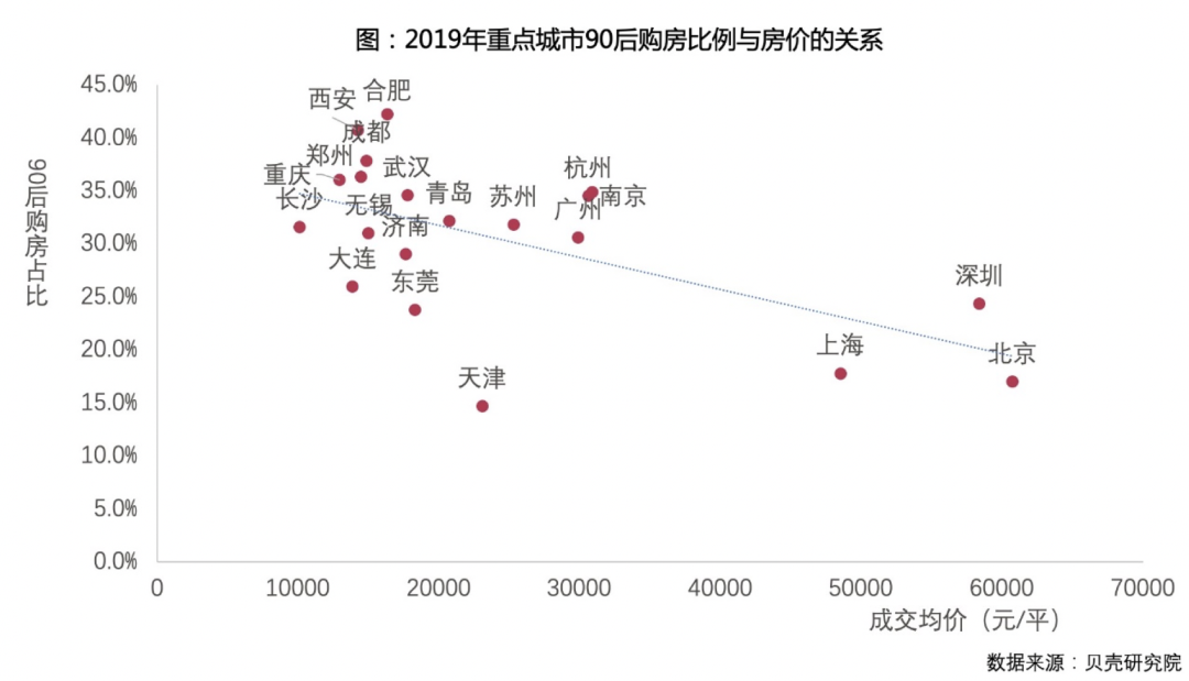 2019年重点城市90后购房比例与房价的关系 2019年重点城市90后购房比例与房价的关系