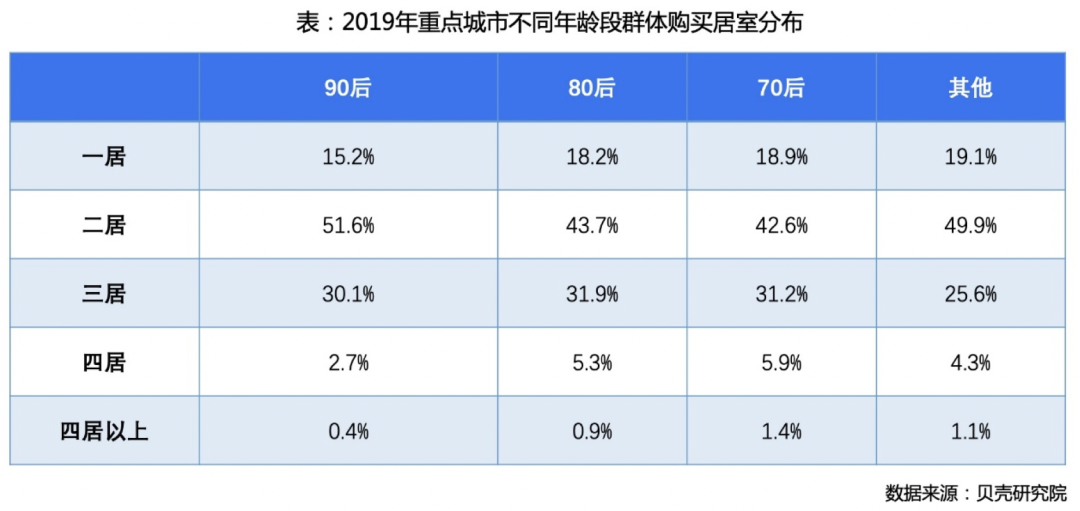 2019年重点城市不同年龄段群体购买居室分布 2019年重点城市不同年龄段群体购买居室分布