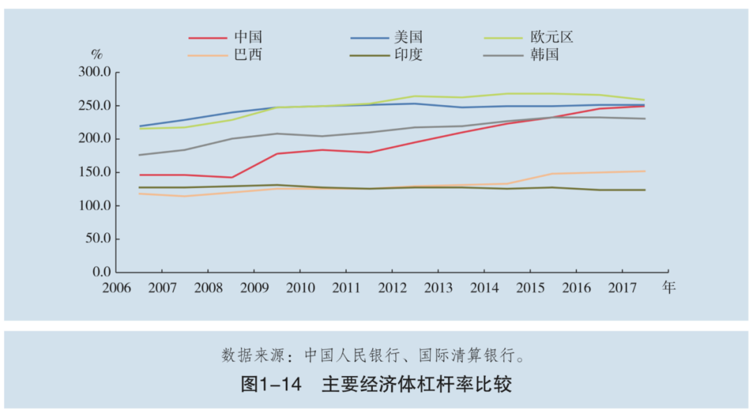 主要经济体杠杆率比较 主要经济体杠杆率比较