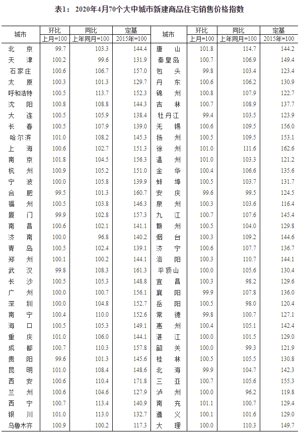 住宅价格销售指数 住宅价格销售指数