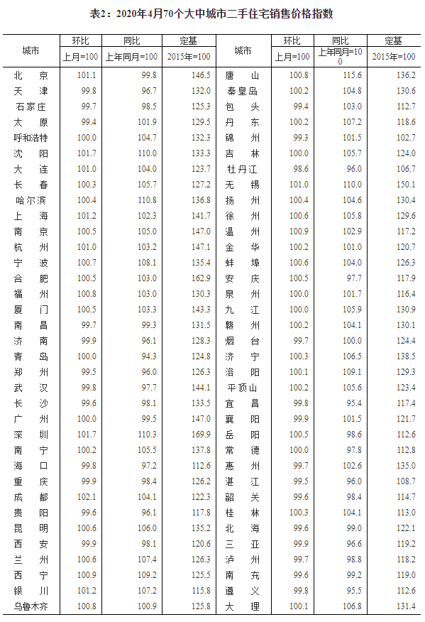 城市房地产销售指数 城市房地产销售指数