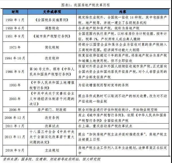 我国房地产税改革历程 我国房地产税改革历程