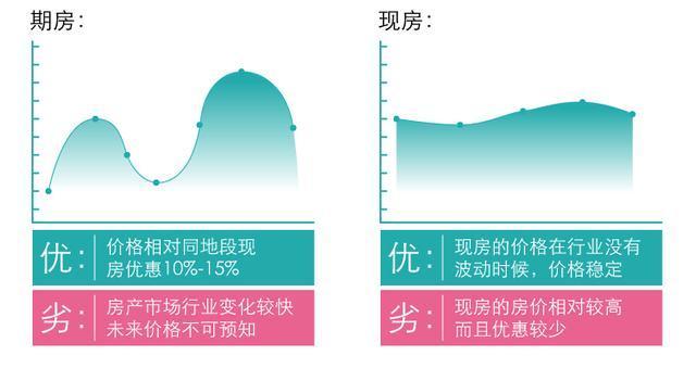 期房 现房 差异 图解 一次看清 期房 现房 差异 图解 一次看清