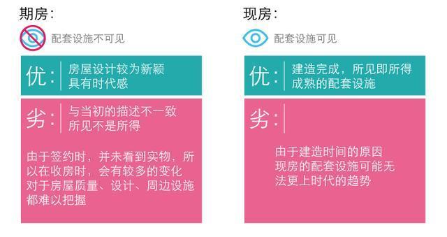 期房 现房 差异 图解 一次看清 期房 现房 差异 图解 一次看清