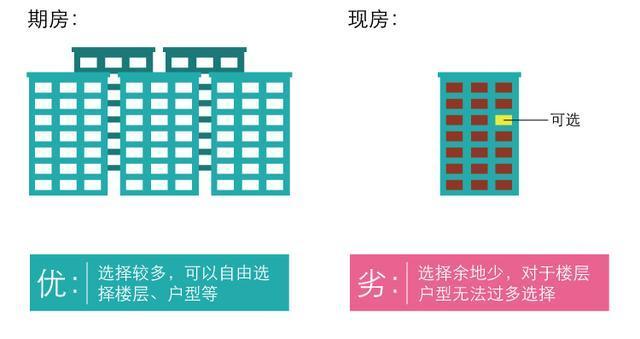 期房 现房 差异 图解 一次看清 期房 现房 差异 图解 一次看清