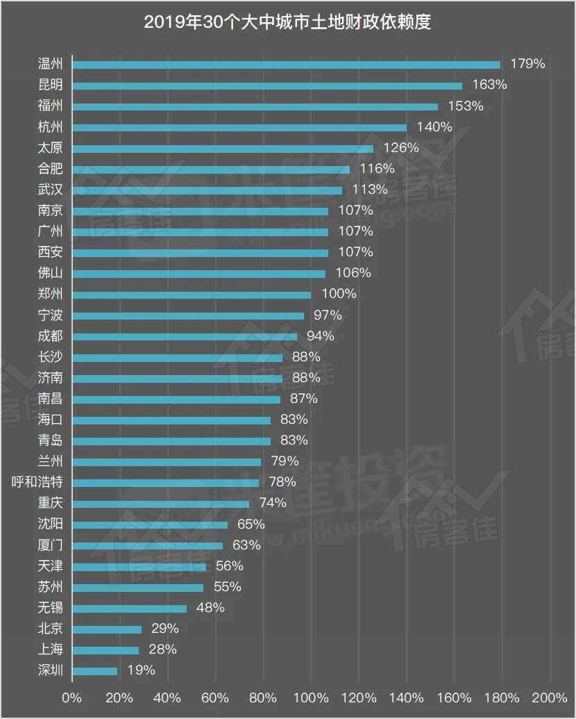 2019年30个大中城市土地财务依靠度 2019年30个大中城市土地财务依靠度