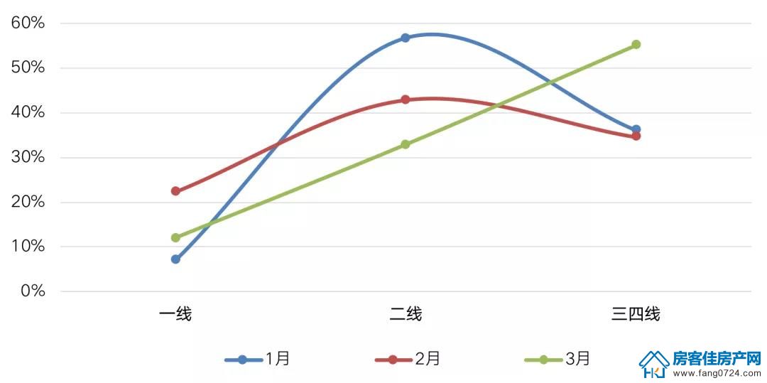 全国楼市