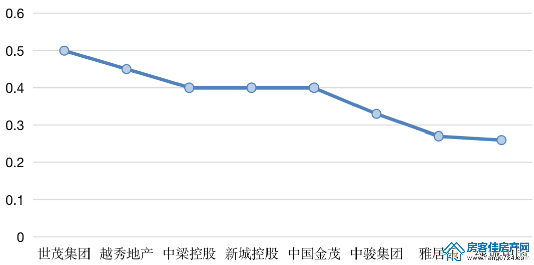 全国楼市