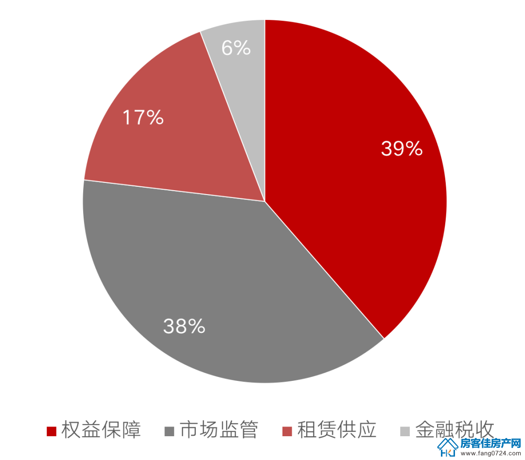 全国楼市