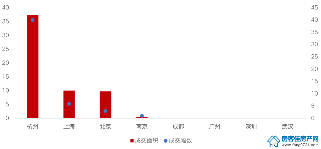 全国楼市