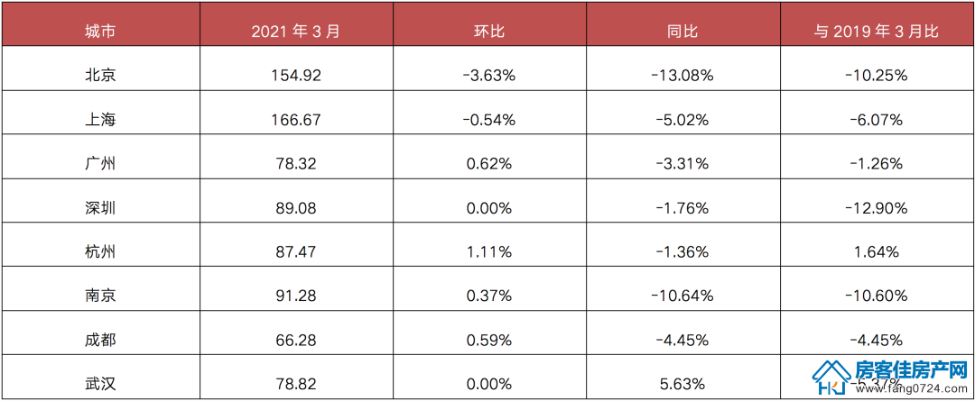 全国楼市