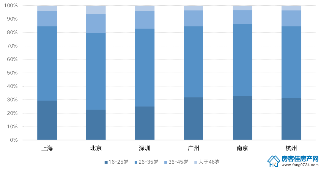 全国楼市