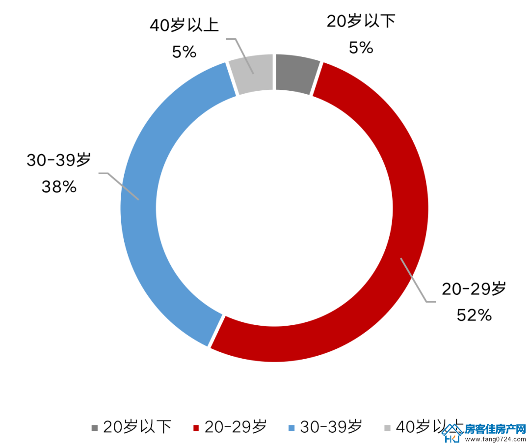 全国楼市