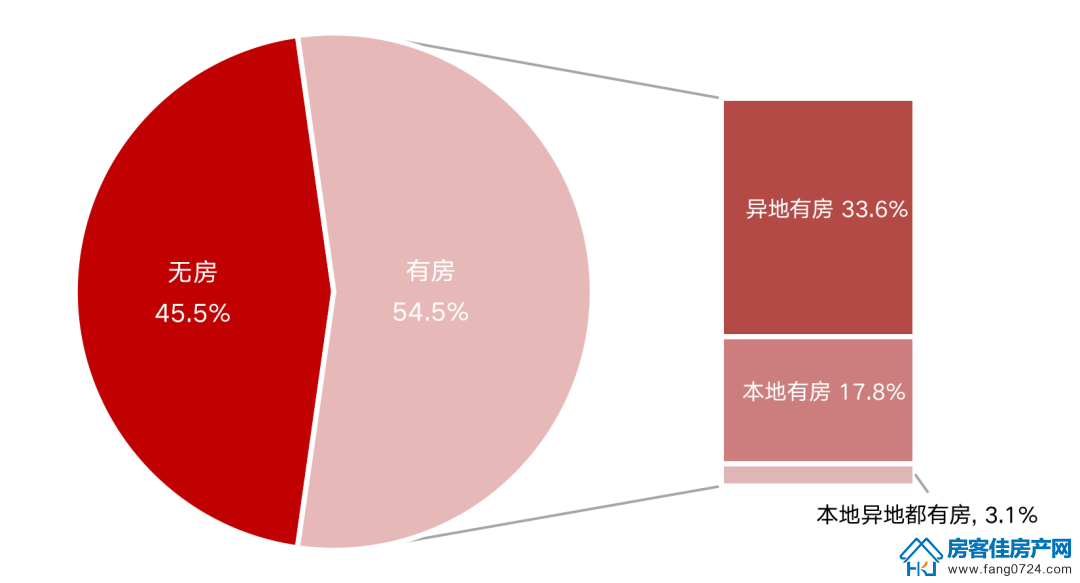 全国楼市