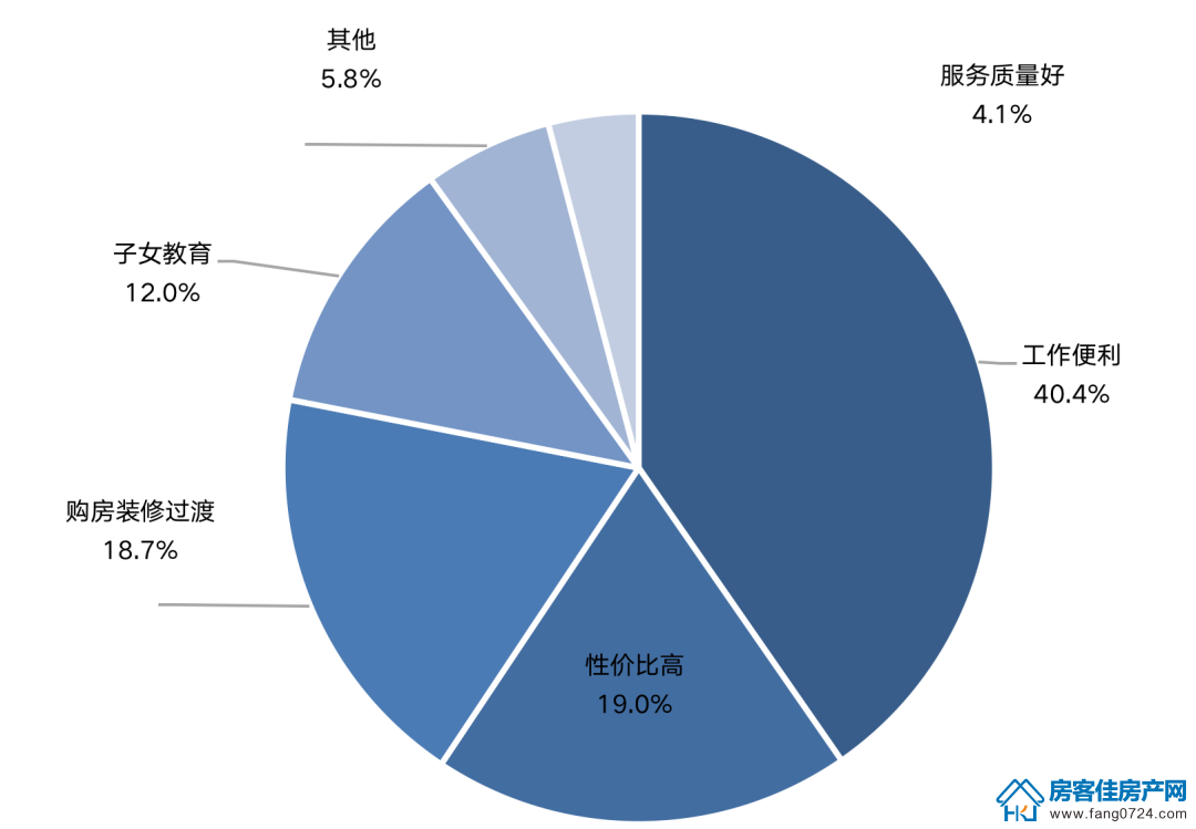 全国楼市