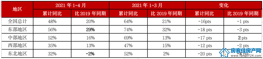 全国楼市